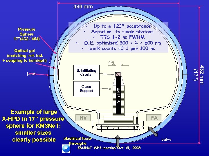 380 mm Optical gel (matching ref. ind. + coupling to hemisph) Up to ±