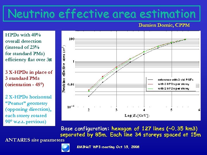 Neutrino effective area estimation Damien Dornic, CPPM HPDs with 40% overall detection (instead of