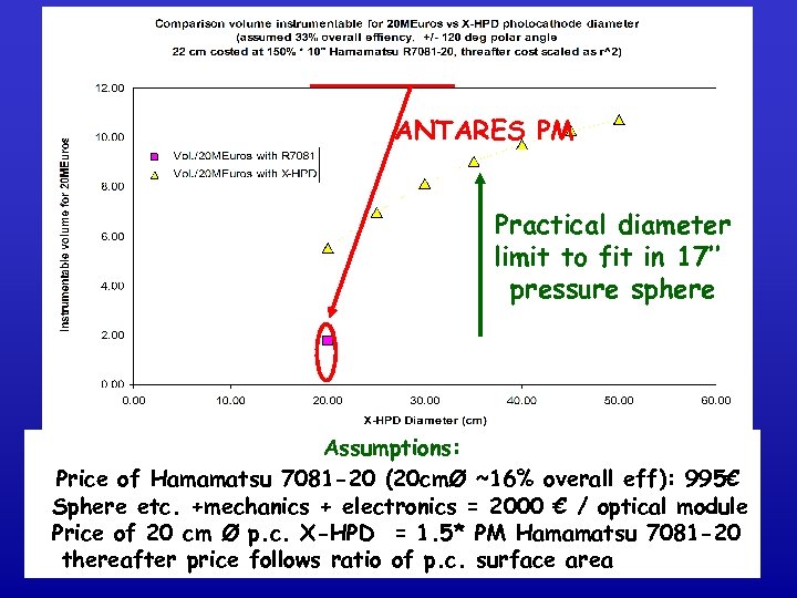 ANTARES PM Practical diameter limit to fit in 17’’ pressure sphere Assumptions: Price of