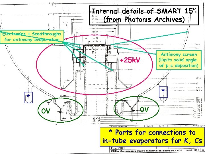 Internal details of SMART 15” (from Photonis Archives) Electrodes + feedthroughs for antimony evaporation
