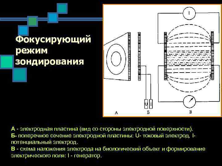 Фокусирующий режим зондирования А - электродная пластина (вид со стороны электродной поверхности). Б- поперечное