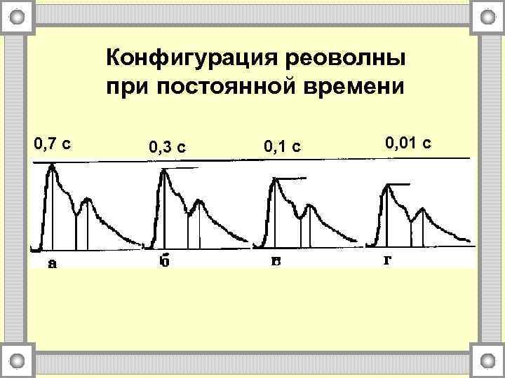 Конфигурация реоволны при постоянной времени 0, 7 с 0, 3 с 0, 1 с