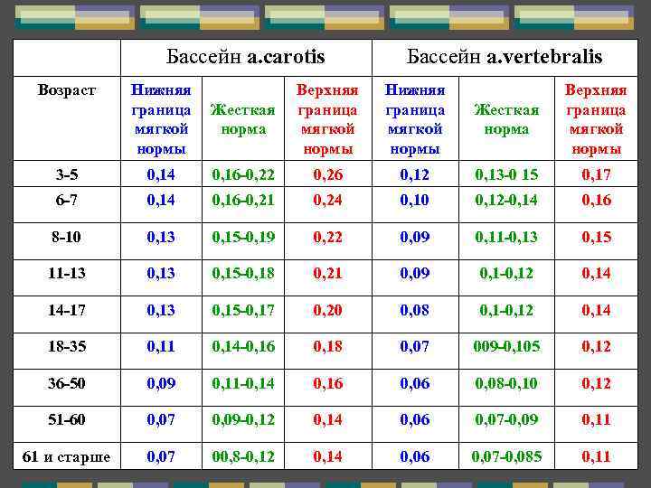 Бассейн a. carotis Возраст Нижняя граница мягкой нормы 3 -5 Бассейн a. vertebralis Жесткая