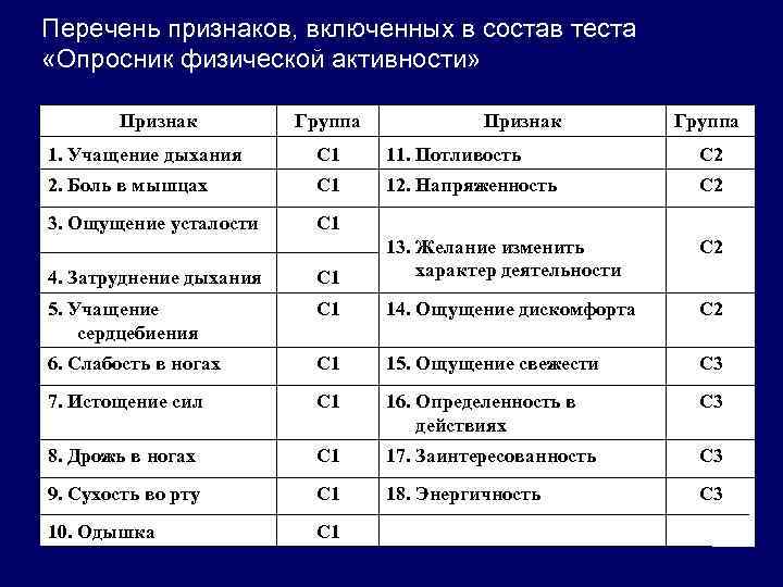 Перечень признаков, включенных в состав теста «Опросник физической активности» Признак Группа 1. Учащение дыхания