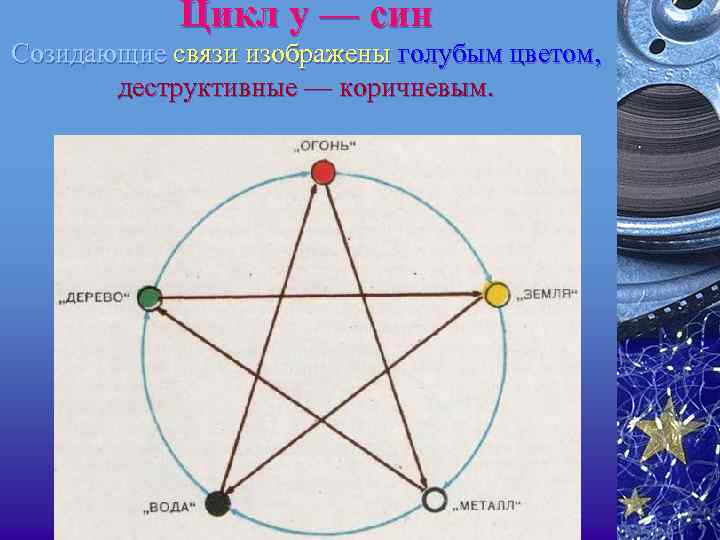 Цикл у — син Созидающие связи изображены голубым цветом, деструктивные — коричневым. 