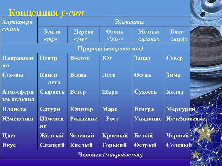 Концепция у-син Характери стики Элементы Земля «ту» Дерево «му> Огонь <'х. Ь-> Металл «цзинь»