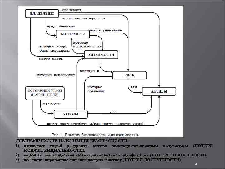 CПЕЦИФИЧЕСКИЕ НАРУШЕНИЯ БЕЗОПАСНОСТИ: 1) наносящее ущерб раскрытие актива несанкционированным получателем (ПОТЕРЯ КОНФИДЕНЦИАЛЬНОСТИ), 2) ущерб