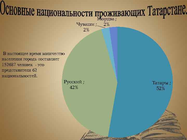 Мордва ; Чуваши ; 2% 2% В настоящее время количество населения города составляет 152687