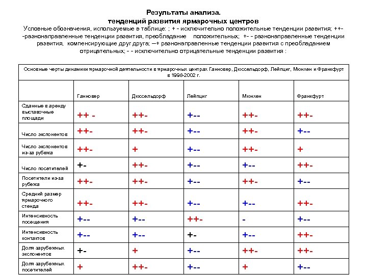 Результаты анализа. тенденций развития ярмарочных центров Условные обозначения, используемые в таблице: ; + -
