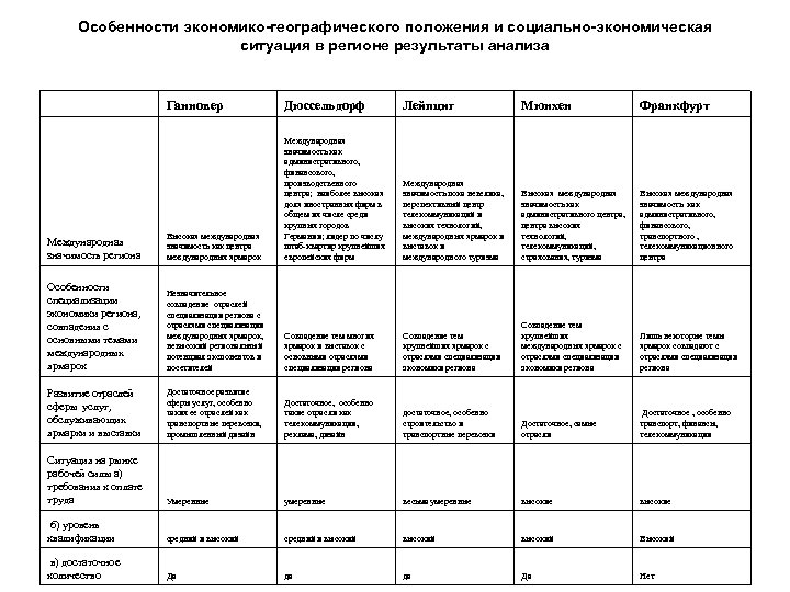 Особенности экономико-географического положения и социально-экономическая ситуация в регионе результаты анализа Ганновер Дюссельдорф Лейпциг Мюнхен