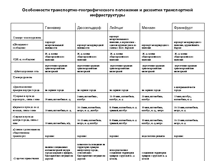 Особенности транспортно-географического положения и развития транспортной инфраструктуры Ганновер Дюссельдорф Лейпциг Мюнхен Франкфурт аэропорт международного