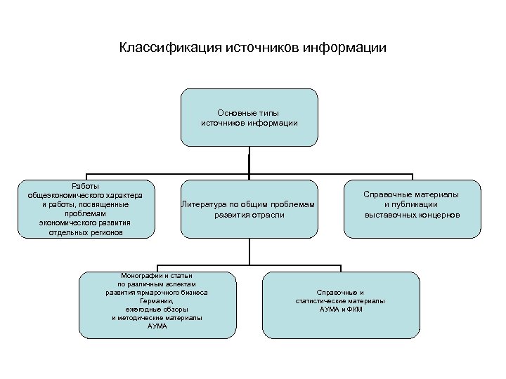 Различные виды источников. Классификация источников информации таблица. 24. Основные типы источников информации.. Виды источников информации схема.