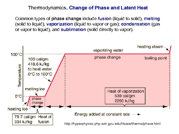 Thermodynamics. Change of Phase and Latent Heat Common types of phase change include fusion