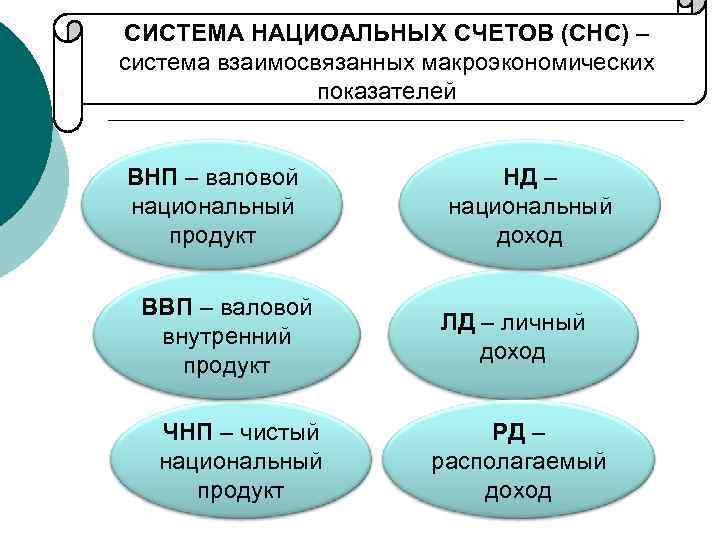 СИСТЕМА НАЦИОАЛЬНЫХ СЧЕТОВ (СНС) – система взаимосвязанных макроэкономических показателей ВНП – валовой национальный продукт