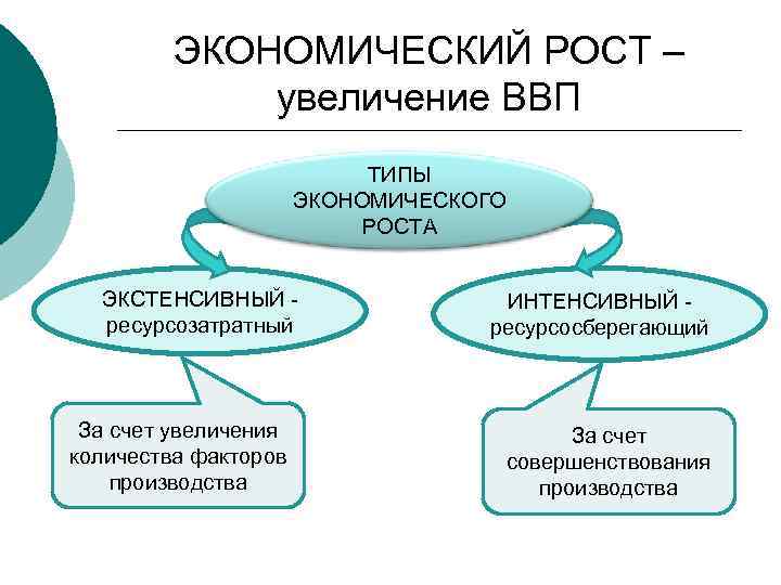 ЭКОНОМИЧЕСКИЙ РОСТ – увеличение ВВП ТИПЫ ЭКОНОМИЧЕСКОГО РОСТА ЭКСТЕНСИВНЫЙ ресурсозатратный За счет увеличения количества