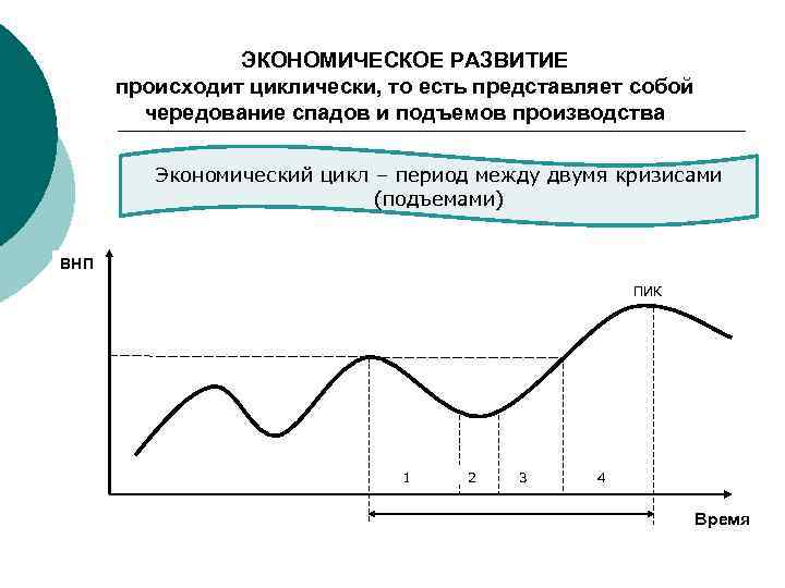 План циклов. Экономический рост и спад. Чередование периодов подъема и спада экономики.. Экономические развитие осуществляется:. Как происходит развитие экономики.