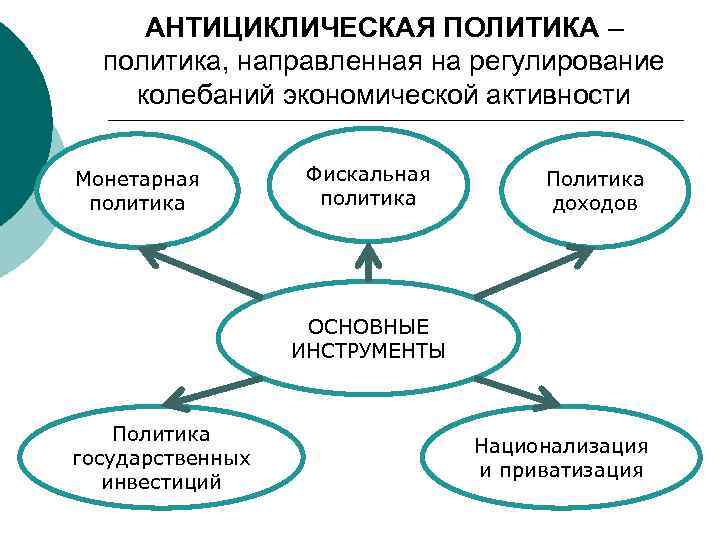 АНТИЦИКЛИЧЕСКАЯ ПОЛИТИКА – политика, направленная на регулирование колебаний экономической активности Монетарная политика Фискальная политика