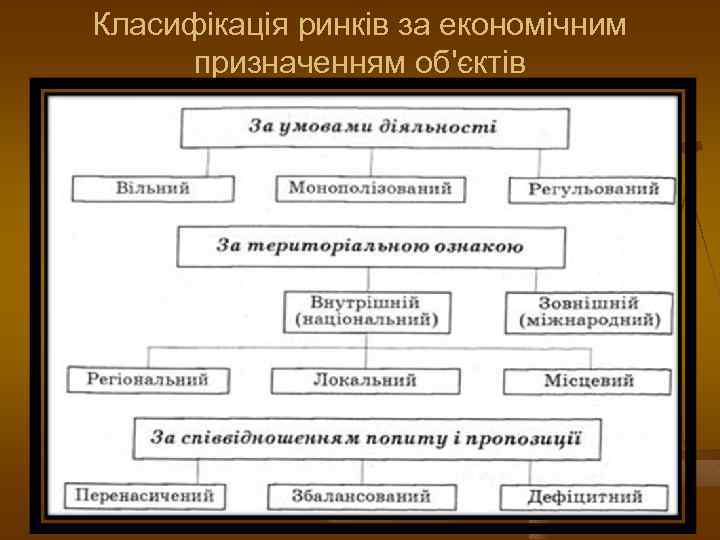 Класифікація ринків за економічним призначенням об'єктів 