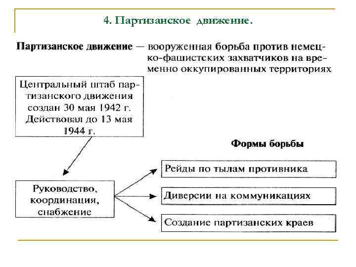 4. Партизанское движение. 