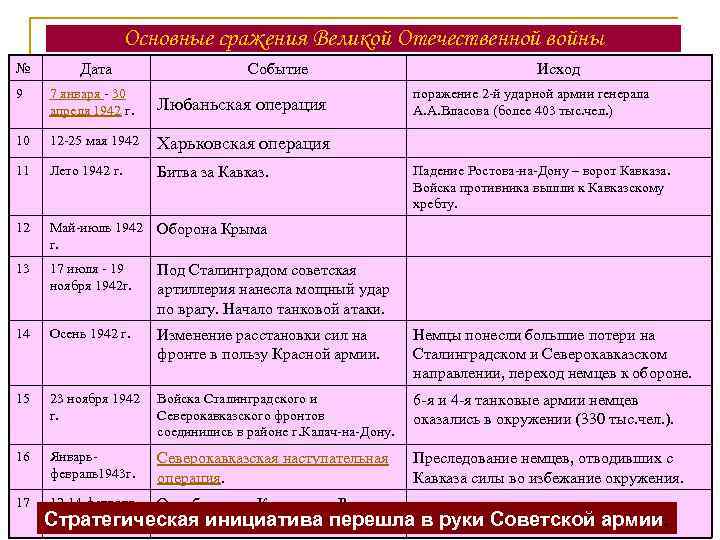 Основные сражения великой отечественной войны определение по картам схемам основных операций