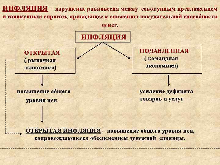 ИНФЛЯЦИЯ – нарушение равновесия между совокупным предложением ИНФЛЯЦИЯ и совокупным спросом, приводящее к снижению