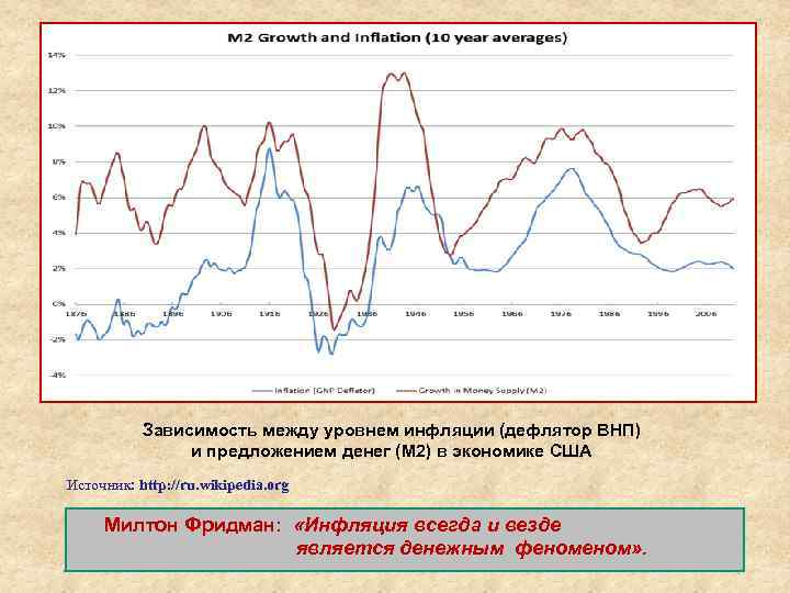 Зависимость между уровнем инфляции (дефлятор ВНП) и предложением денег (М 2) в экономике США