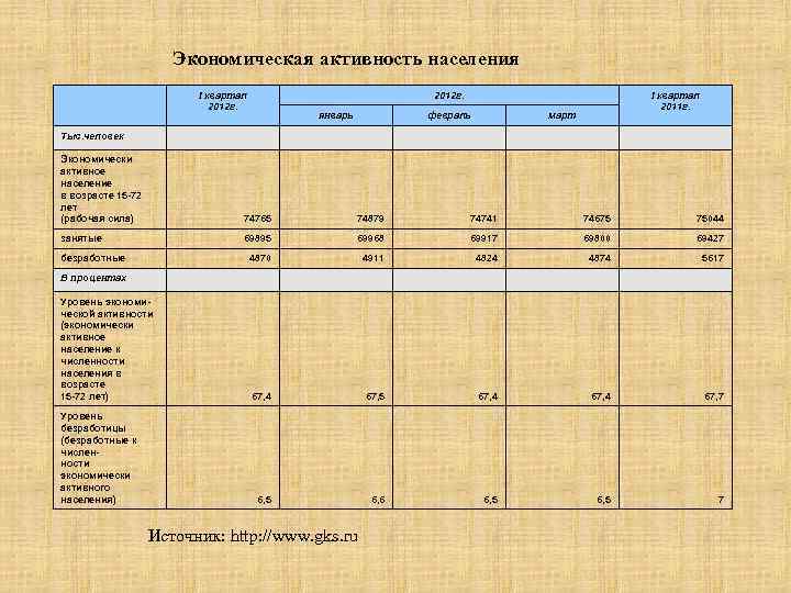 Экономическая активность населения I квартал 2012 г. Тыс. человек 2012 г. январь февраль I