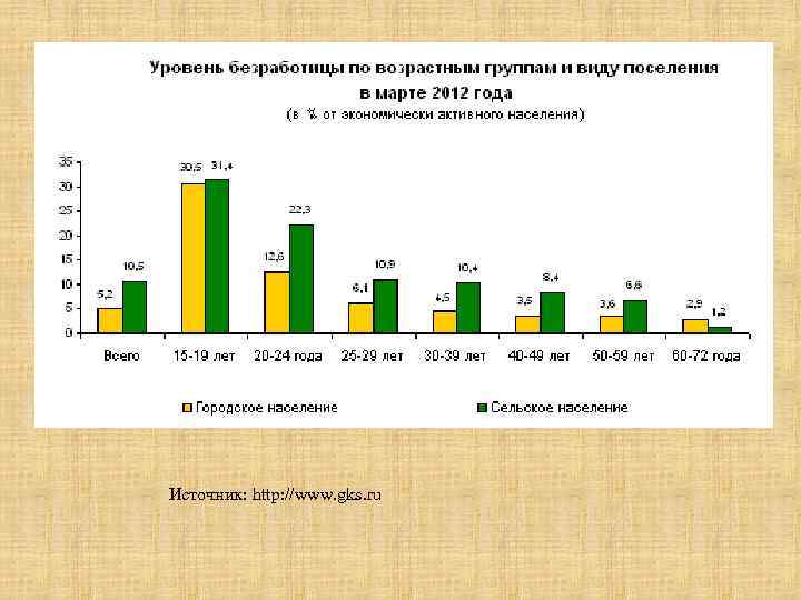Источник: http: //www. gks. ru 