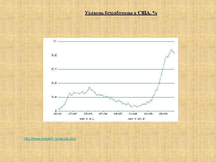 Уровень безработицы в США, % http: //www. ereport. ru/results. php 