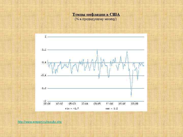 Темпы инфляции в США (% к предыдущему месяцу) http: //www. ereport. ru/results. php 