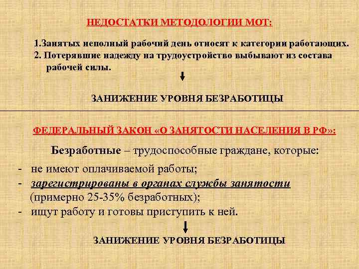 НЕДОСТАТКИ МЕТОДОЛОГИИ МОТ: 1. Занятых неполный рабочий день относят к категории работающих. 2. Потерявшие