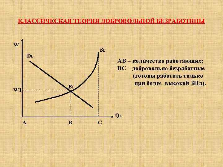 КЛАССИЧЕСКАЯ ТЕОРИЯ ДОБРОВОЛЬНОЙ БЕЗРАБОТИЦЫ W SL DL АВ – количество работающих; ВС – добровольно