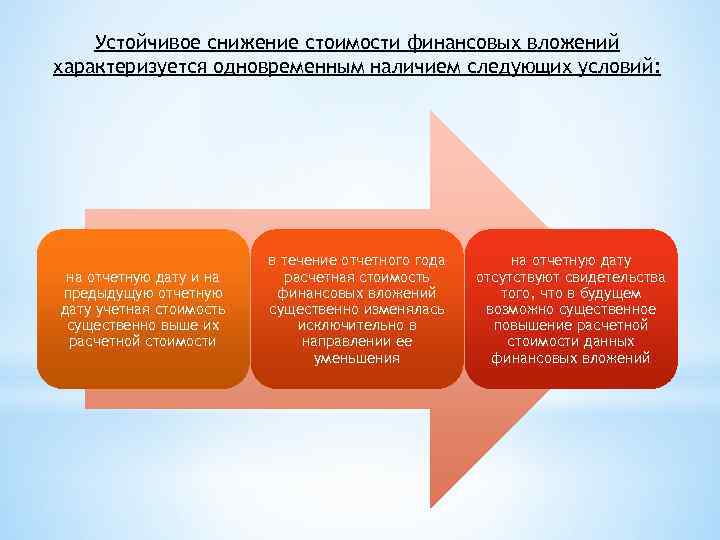 Устойчивое снижение стоимости финансовых вложений характеризуется одновременным наличием следующих условий: на отчетную дату и