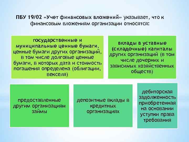 ПБУ 19/02 «Учет финансовых вложений» указывает, что к финансовым вложениям организации относятся: государственные и