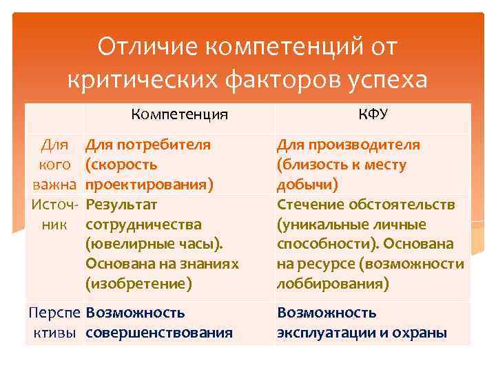 Отличие компетенций от критических факторов успеха Компетенция Для кого важна Источ ник Для потребителя