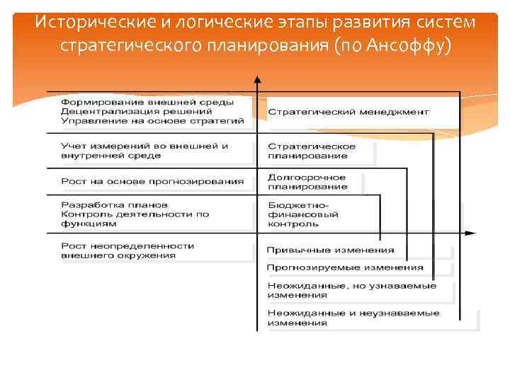 Позиции по которым стратегический план отличается от других видов плана тест