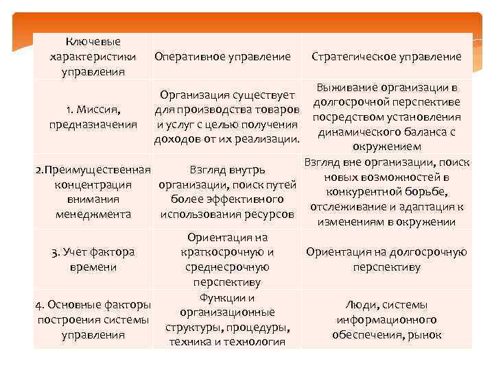 Ключевые характеристики управления Оперативное управление Стратегическое управление Выживание организации в Организация существует долгосрочной перспективе