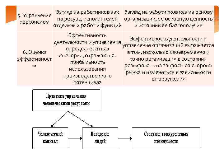 Взгляд на работников как на основу 5. Управление на ресурс, исполнителей организации, ее основную
