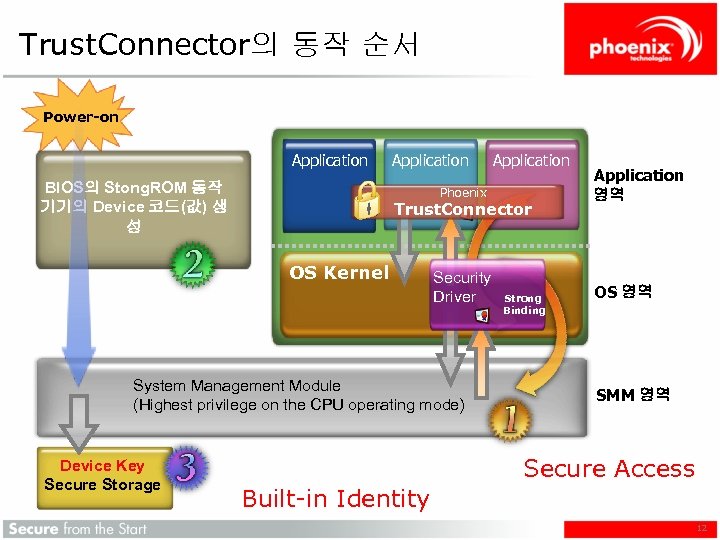 Trust. Connector의 동작 순서 Power-on Application BIOS의 Stong. ROM 동작 기기의 Device 코드(값) 생