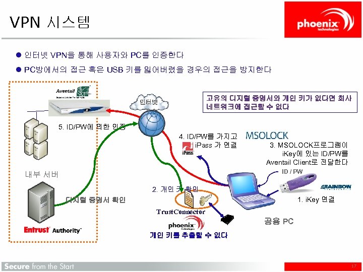 VPN 시스템 l 인터넷 VPN을 통해 사용자와 PC를 인증한다 l PC방에서의 접근 혹은 USB