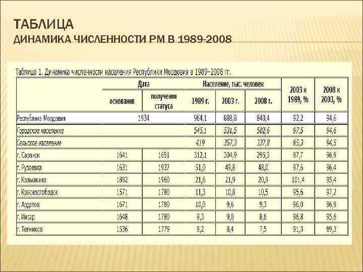 ТАБЛИЦА ДИНАМИКА ЧИСЛЕННОСТИ РМ В 1989 -2008 