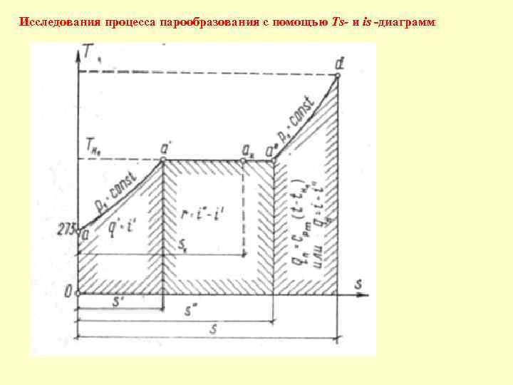 Исследования процесса парообразования с помощью Ts- и is диаграмм 