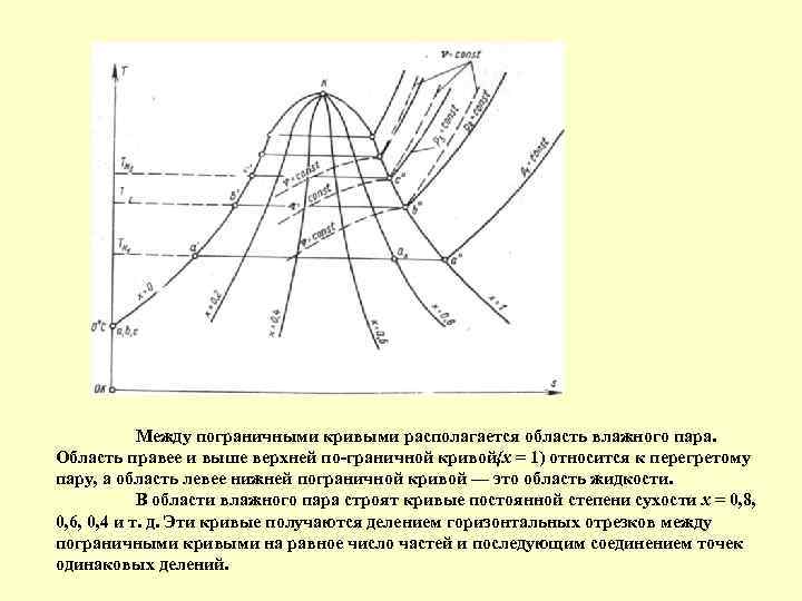 Между верхний. Степень сухости водяного пара. Степень сухости влажного пара. Степень сухости влажного насыщенного пара. Линии постоянной степени сухости водяного пара.