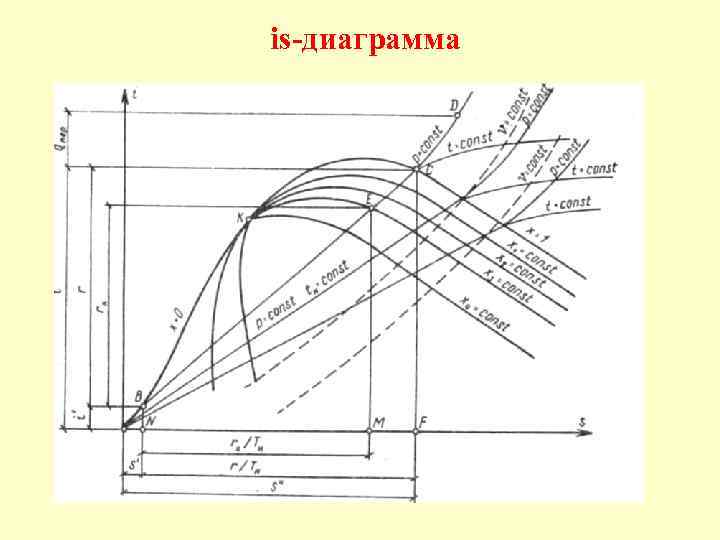 Ис диаграмма водяного пара