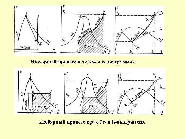 График процесса pv