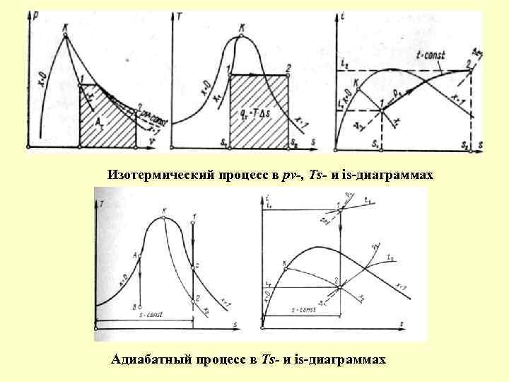 Какой процесс представляет собой вертикальная линия на is диаграмме