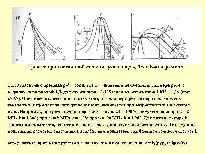 Какой процесс представляет собой вертикальная линия на is диаграмме