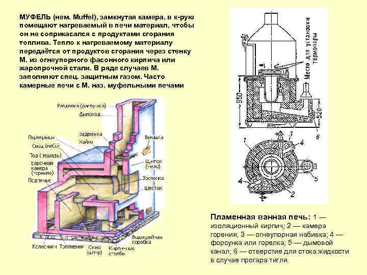 МУФЕЛЬ (нем. Muffel), замкнутая камера, в к-рую помещают нагреваемый в печи материал, чтобы он