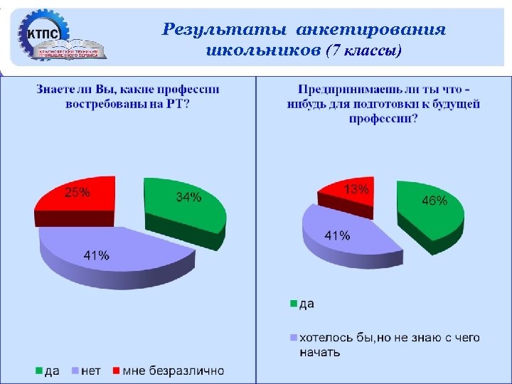 Результаты анкетирования Прогноз кадровой потребности в школьников (7 классы) машиностроении 