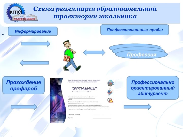 Схема реализации образовательной Прогноз кадровой потребности в траектории школьника машиностроении - 